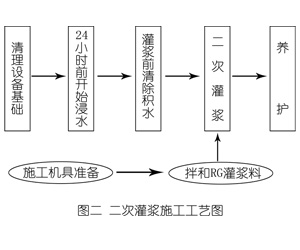 中平镇灌浆料施工工艺—文字完整版
